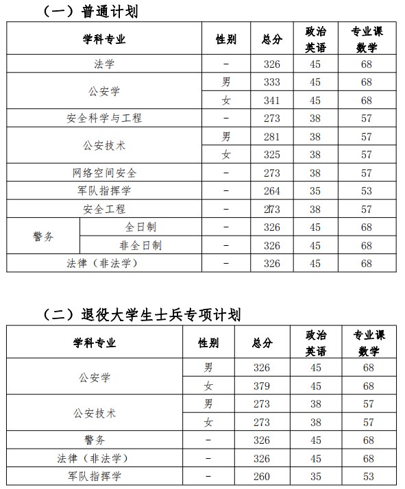 中国人民警察大学2023年考研复试(考察)分数线