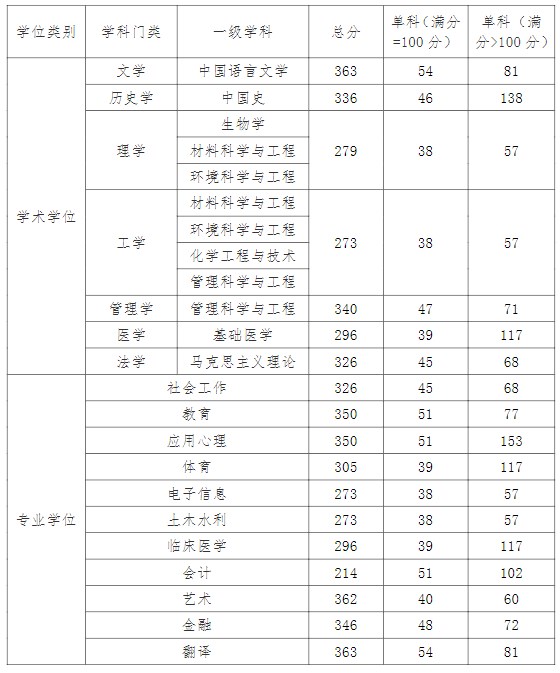 江汉大学2023年硕士研究生招生复试分数线