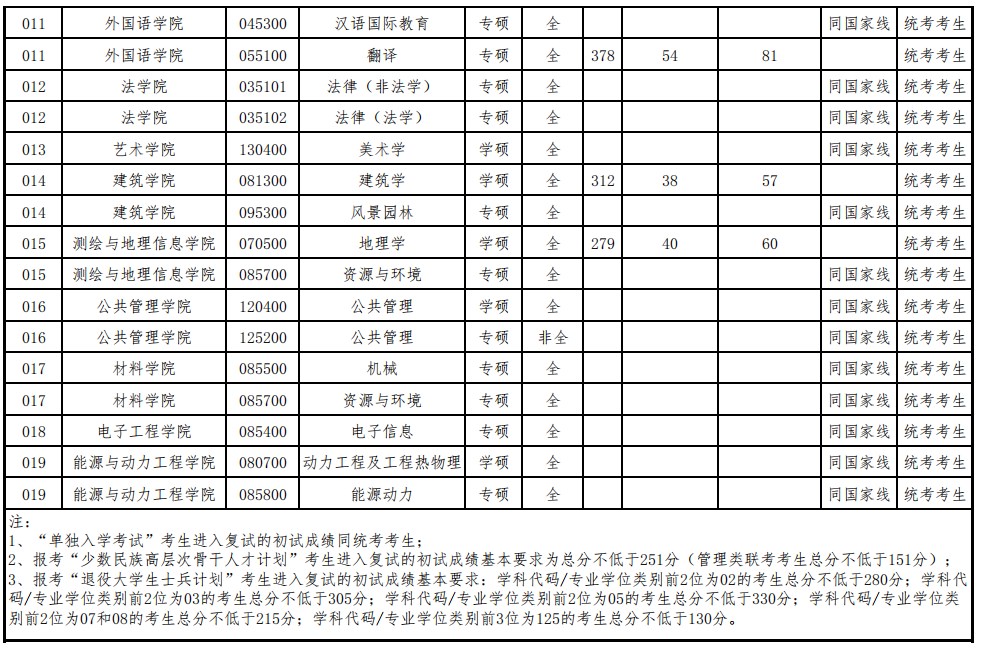 华北水利水电大学2023年考研考生进入复试的基本分数要求