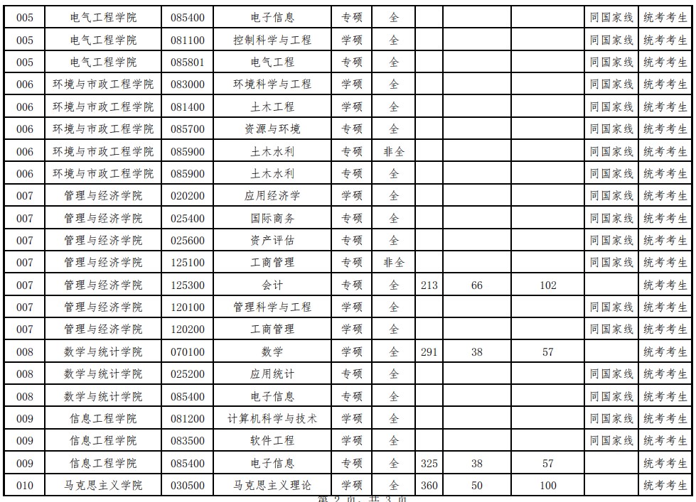 华北水利水电大学2023年考研考生进入复试的基本分数要求