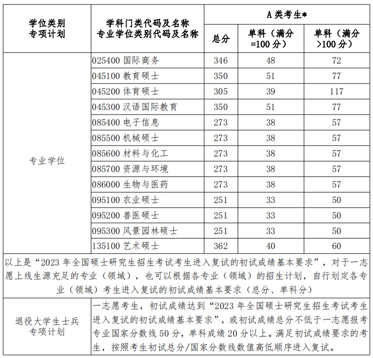 河南科技学院2023年考研复试分数线