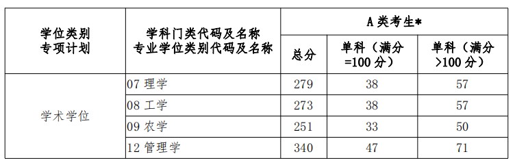 河南科技学院2023年考研复试分数线