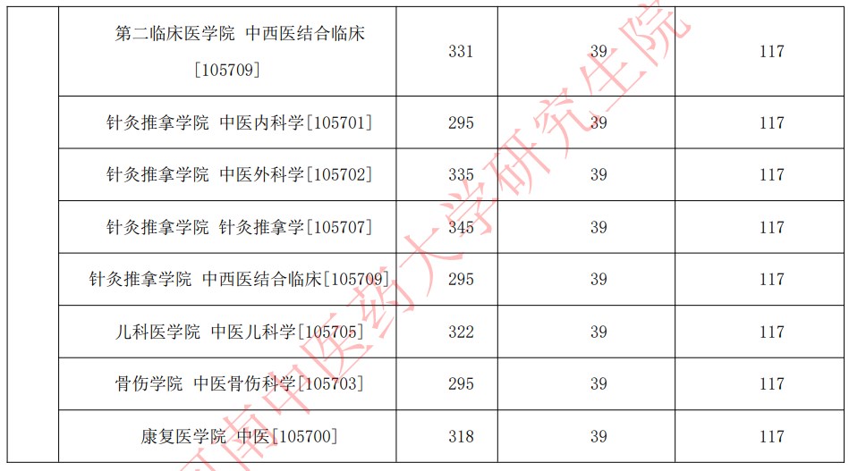 河南中医药大学2023年硕士研究生招生复试分数线