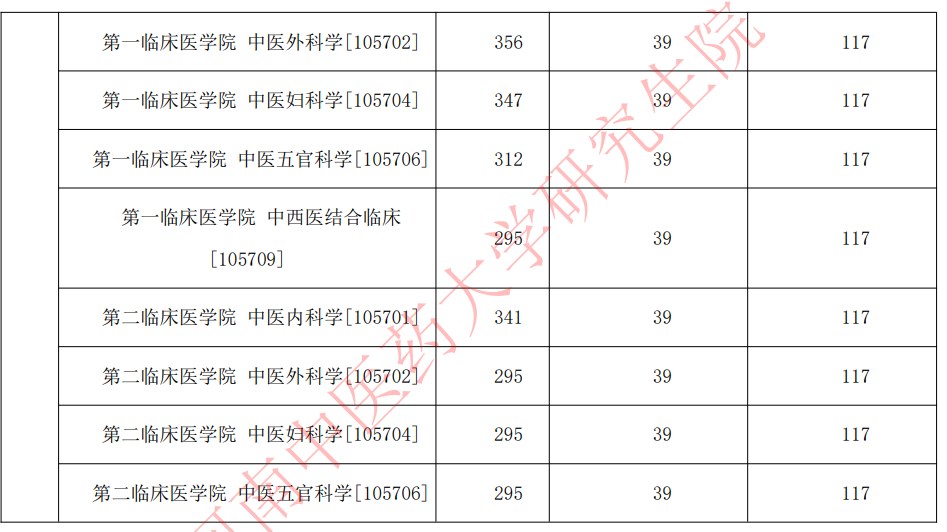 河南中医药大学2023年硕士研究生招生复试分数线