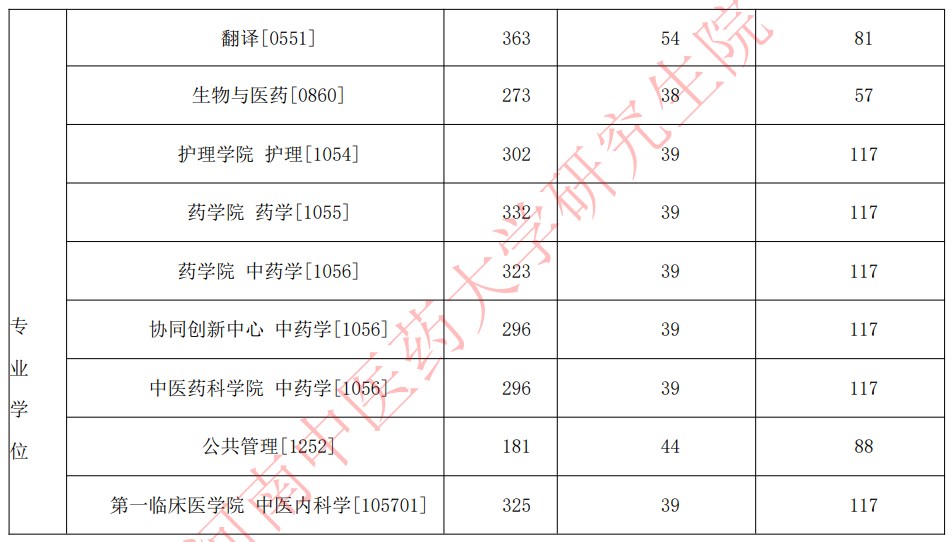 河南中医药大学2023年硕士研究生招生复试分数线