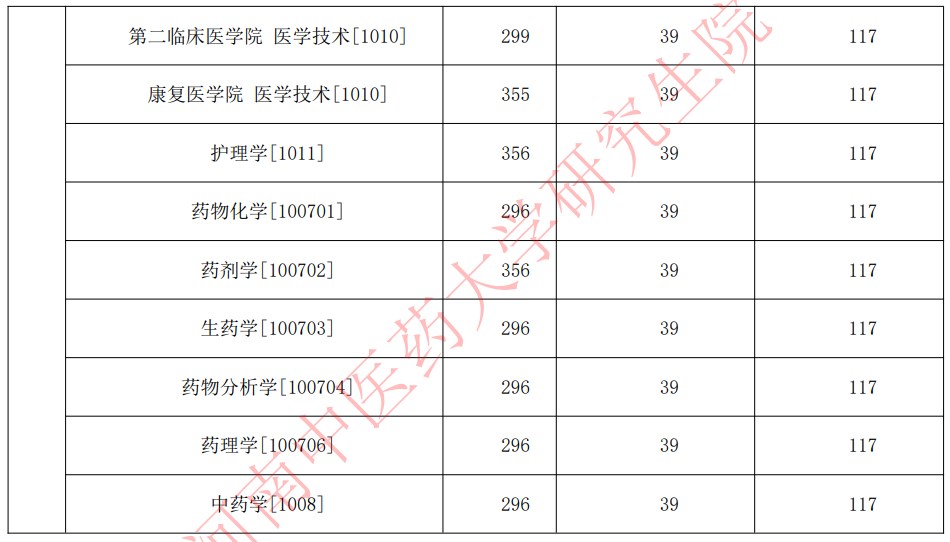 河南中医药大学2023年硕士研究生招生复试分数线