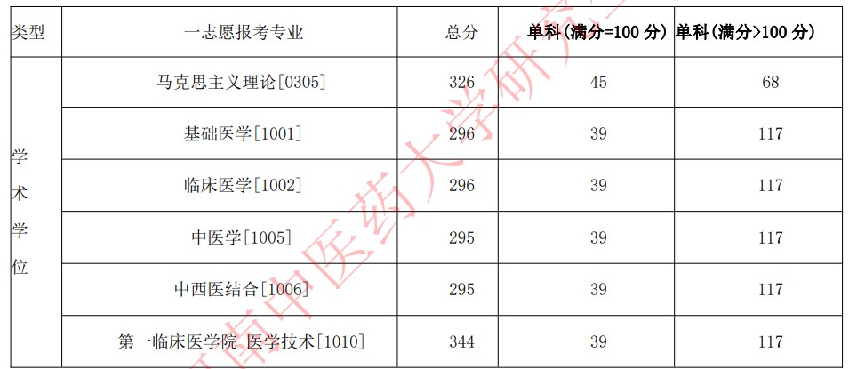 河南中医药大学2023年硕士研究生招生复试分数线