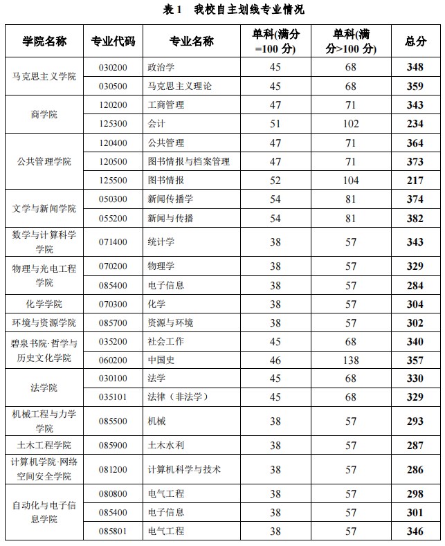 湘潭大学2023年考研复试基本条件