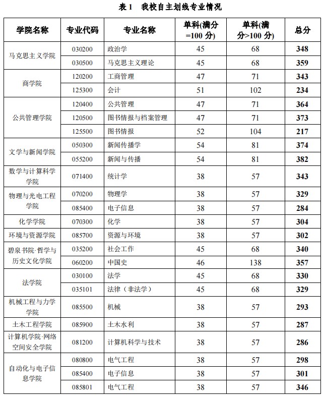 2023年湖南农业大学各学科(领域)复试分数线