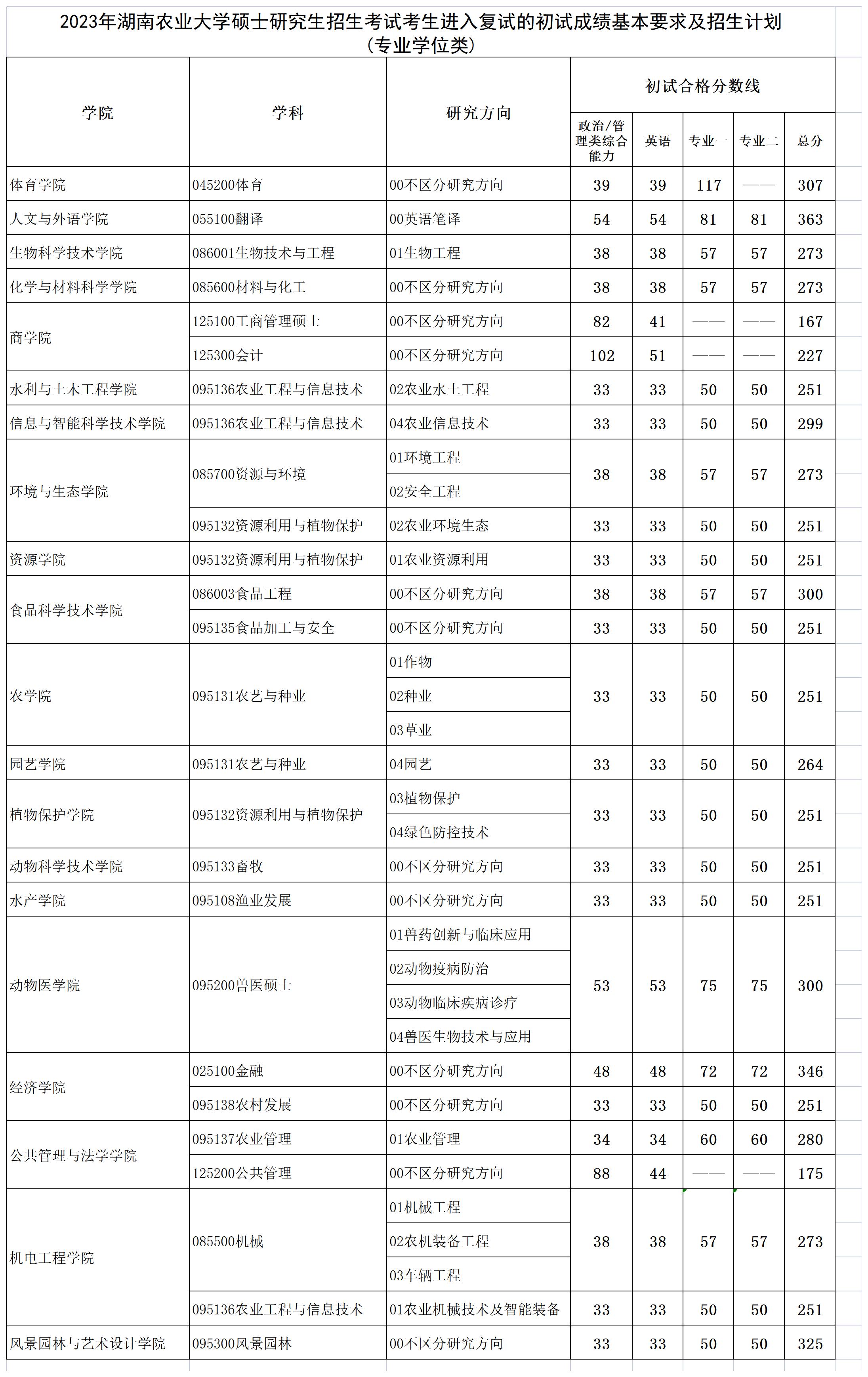 湖南农业大学2023年各学科(领域)复试分数线