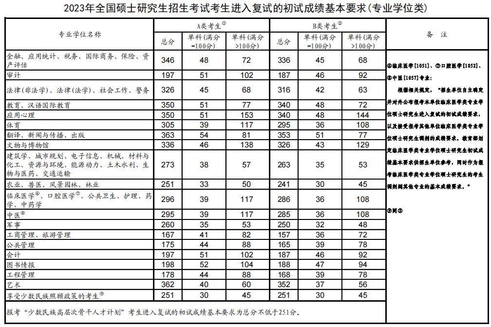 湖南师范大学2023年考研复试的初试成绩基本要求