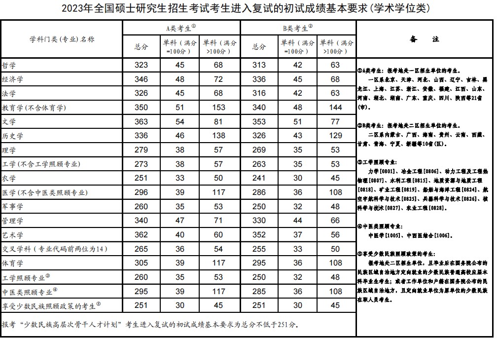 湖南师范大学2023年考研复试的初试成绩基本要求