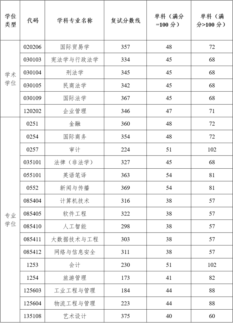 湖南工商大学2023年考研复试基本条件