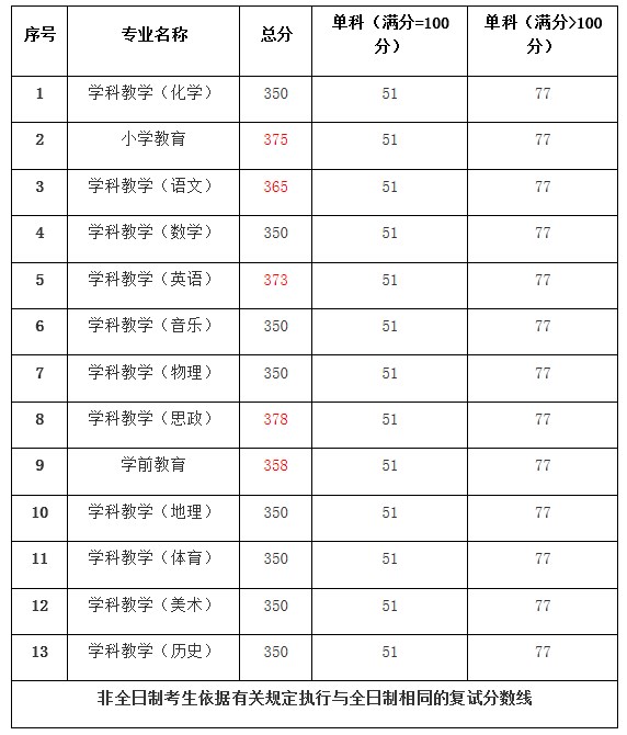 洛阳师范学院2023年硕士研究生各专业复试基本分数线