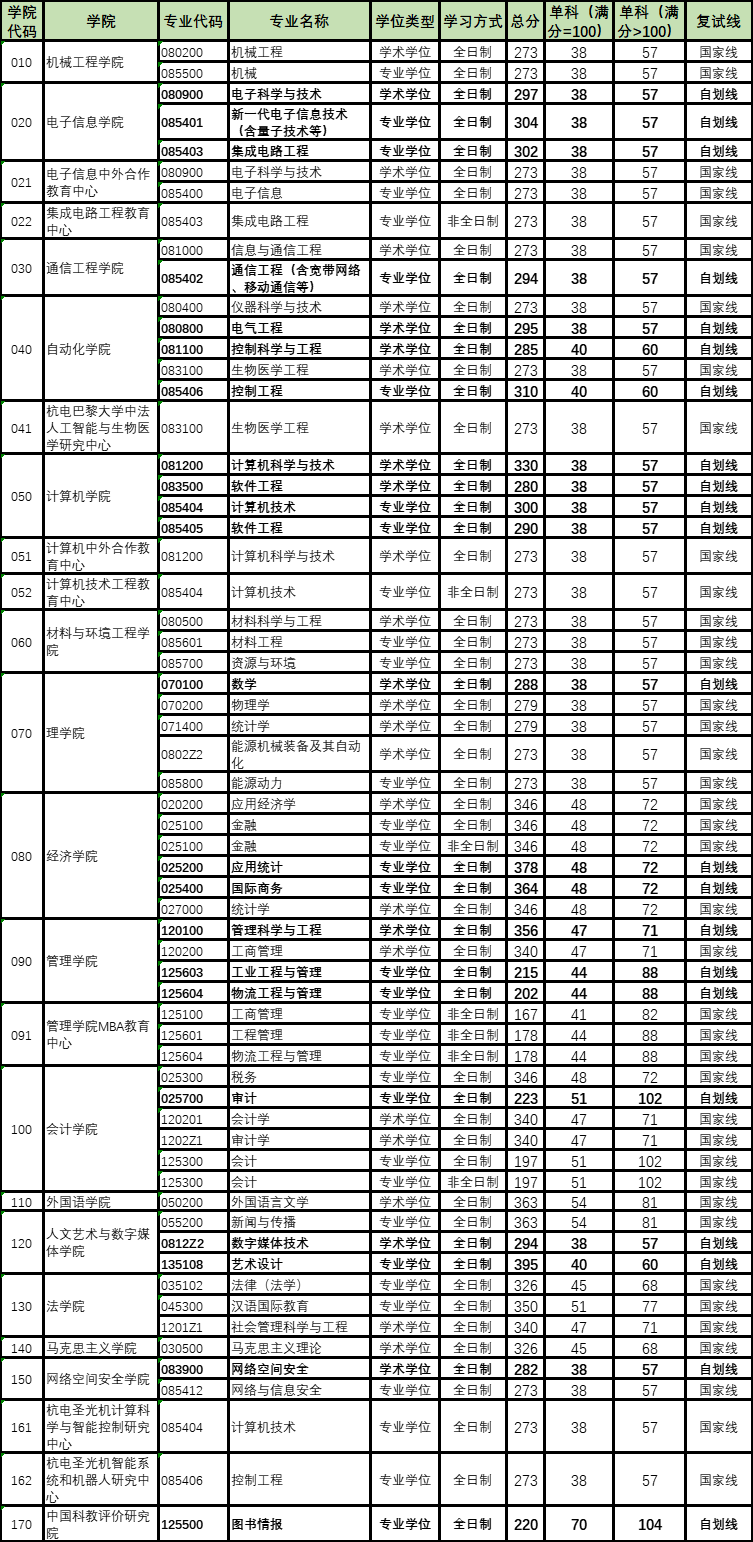 杭州电子科技大学2023年考研复试分数线