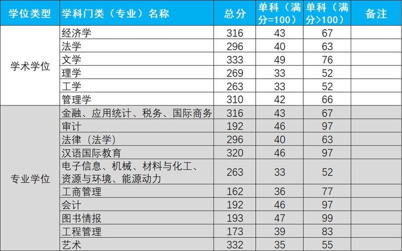 杭州电子科技大学2023年考研复试分数线