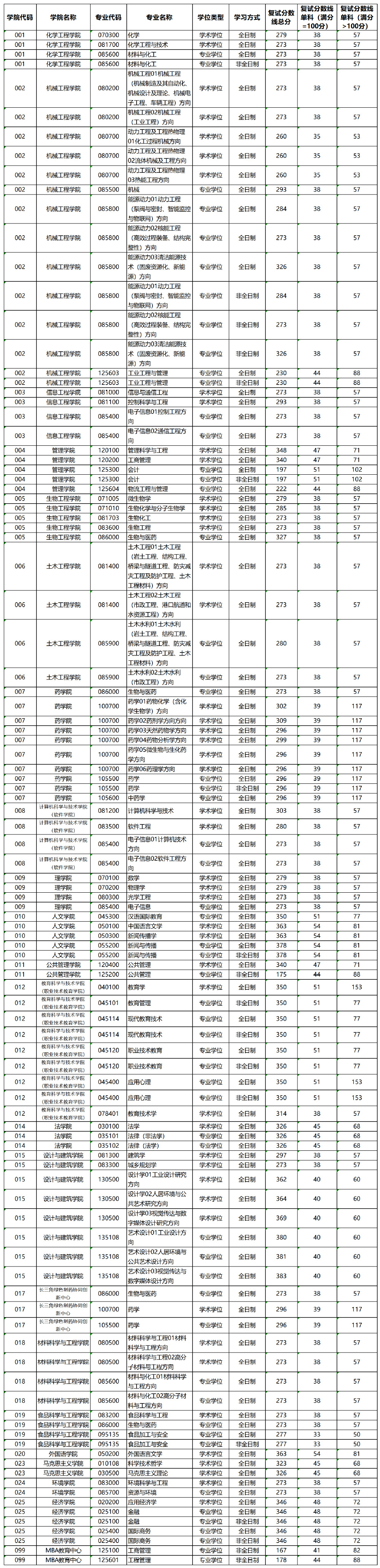 浙江工业大学2023年硕士研究生复试分数线