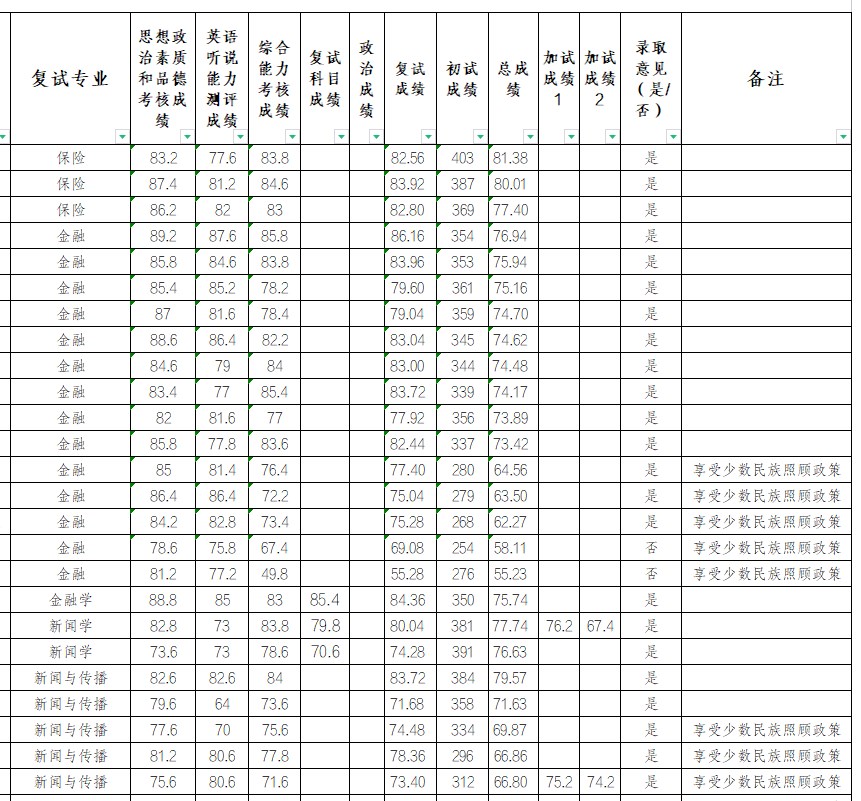 2023年硕士研究生一志愿考生复试成绩及拟录取名单公示