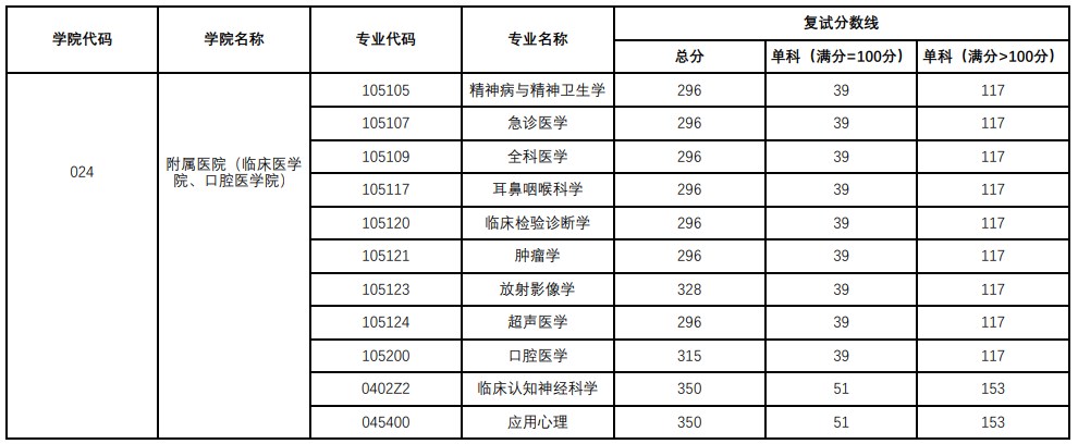 杭州师范大学2023年硕士研究生招生复试分数线