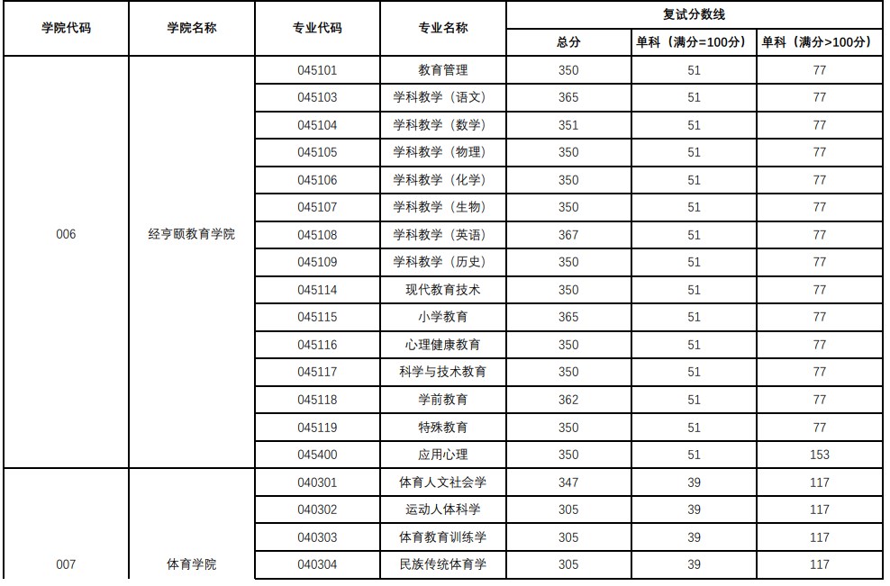 杭州师范大学2023年硕士研究生招生复试分数线