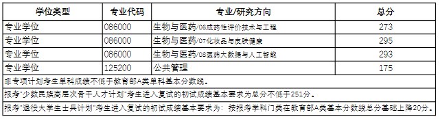 中国药科大学2023年硕士研究生招生考试考生进入复试的初试成绩基本要求