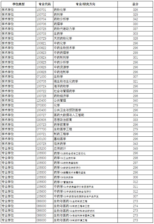 中国药科大学2023年硕士研究生招生考试考生进入复试的初试成绩基本要求