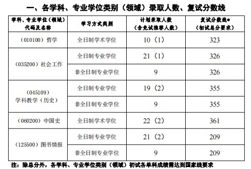 扬州大学社会发展学院2023年硕士研究生复试分数线