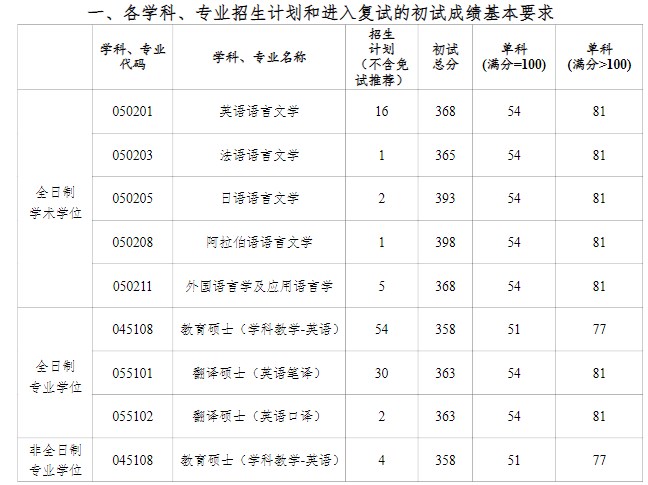 扬州大学外国语学院2023年硕士研究生复试分数线