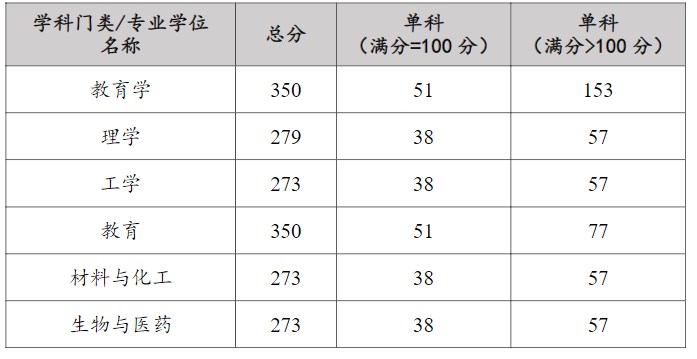 扬州大学化学化工学院2023年硕士研究生复试分数线