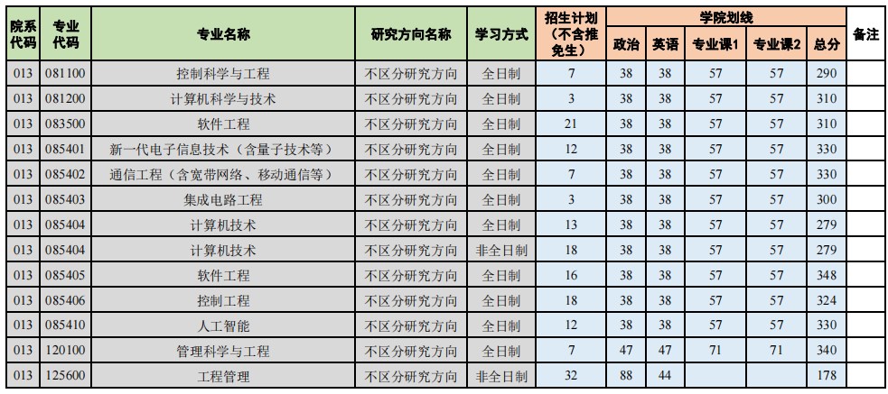 扬州大学信息工程学院2023年硕士研究生复试分数线