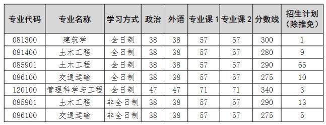 扬州大学建筑科学与工程学院2023年硕士研究生复试分数线