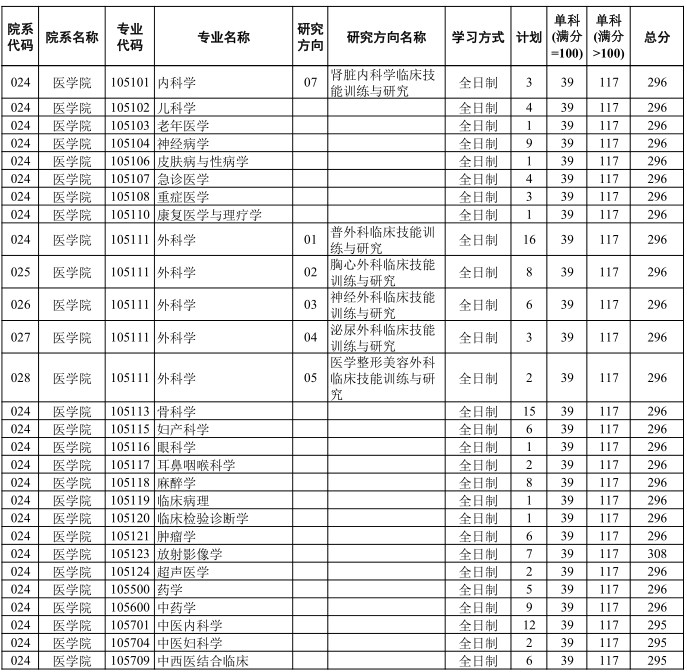 扬州大学医学院2023年硕士研究生招生复试分数线