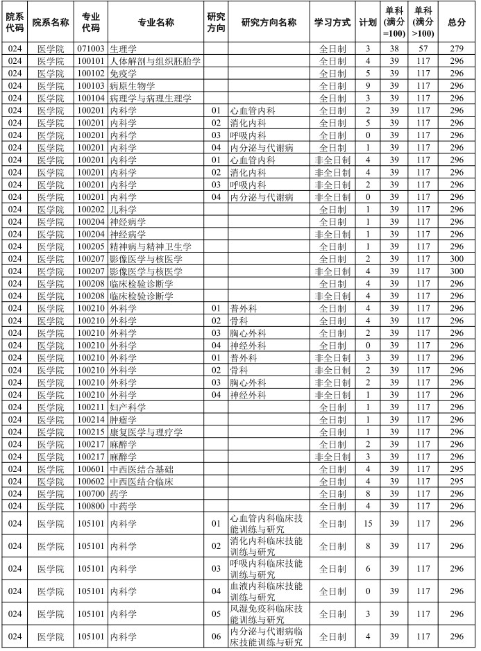 扬州大学医学院2023年硕士研究生招生复试分数线