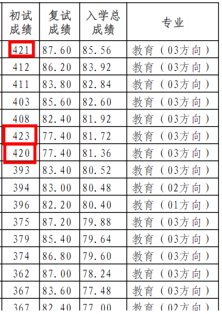 江苏理工学院2023年硕士专业学位研究生拟录取名单