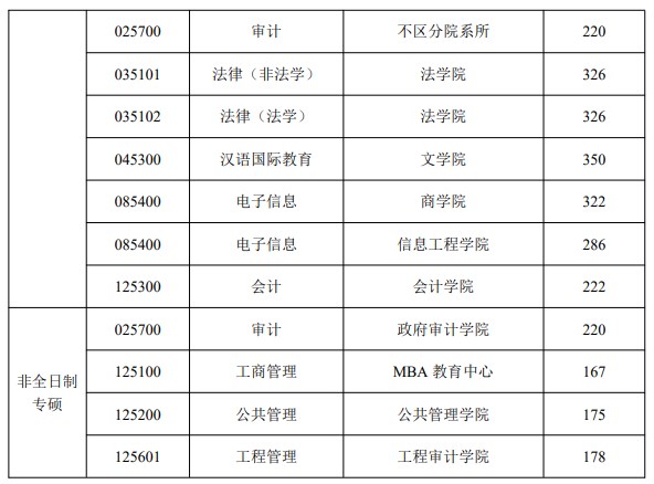 南京审计大学2023年硕士研究生复试分数线