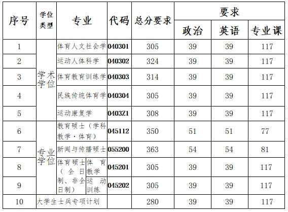 南京体育学院2023年考研考生进入复试的初试成绩要求