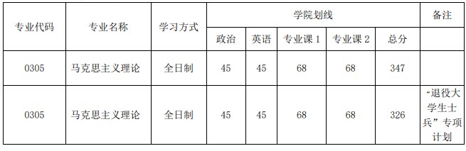 南通大学马克思主义学院2023年硕士研究生复试分数线