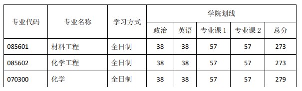 南通大学化学化工学院2023年硕士研究生复试分数线