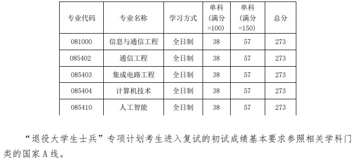 南通大学信息科学技术学院2023年硕士研究生复试分数线