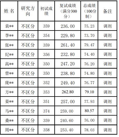 南通大学教育科学学院2023年硕士研究生招生拟录取考生名单(调剂)