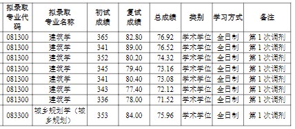 天津城建大学2023年硕士研究生调剂拟录取名单(第一次)