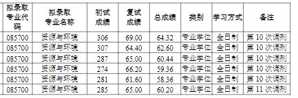 天津城建大学2023年硕士研究生调剂拟录取名单(续一)