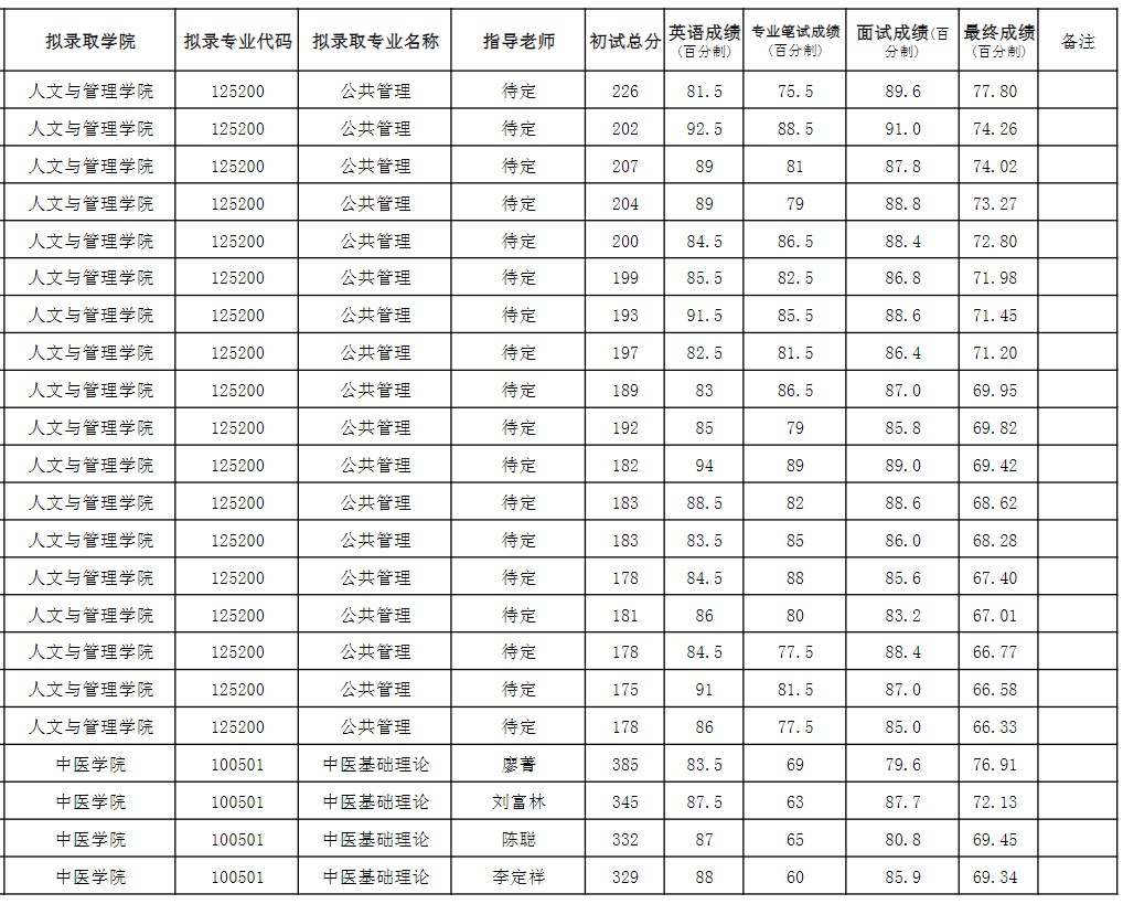 湖南中医药大学2023年一志愿硕士研究生拟录取结果