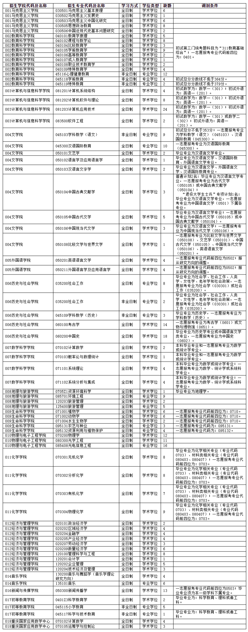 重庆师范大学2023年硕士研究生招生调剂公告