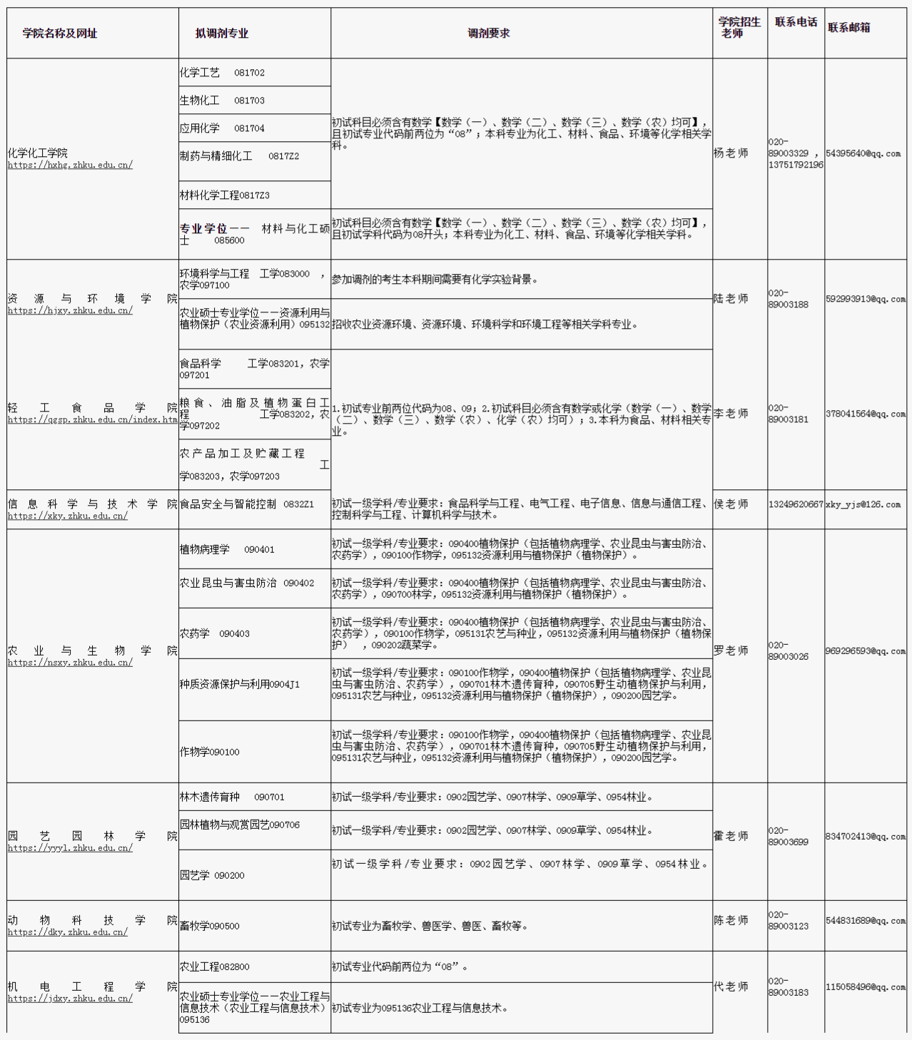 仲恺农业工程学院2023年硕士研究生拟接收调剂专业的报考要求与联系方式