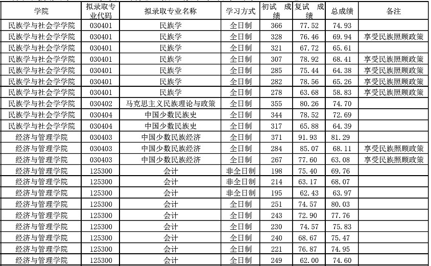 湖北民族大学2023年硕士研究生招生拟录取名单(一志愿)