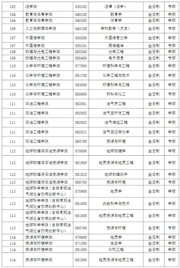 长江大学2023年硕士研究生招生调剂公告(一)