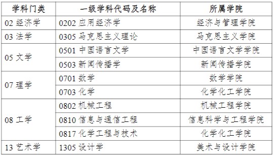 湖南理工学院2023年硕士研究生招生预调剂公告