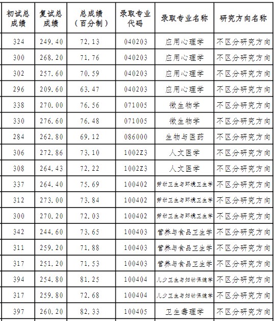 潍坊医学院2023年第二批次调剂硕士研究生拟录取名单