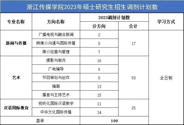 浙江传媒学院2023年硕士研究生招生调剂公告